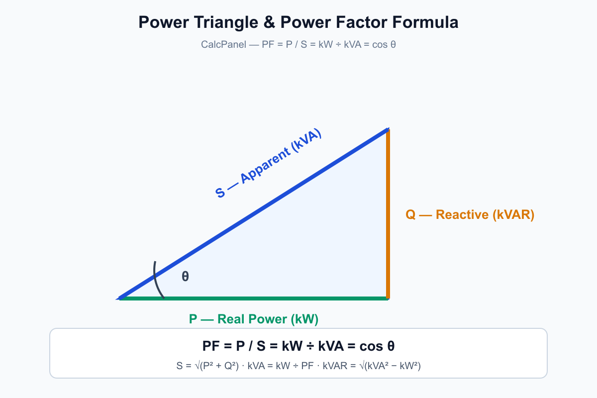 Sinusoidal power factor triangle: apparent power S (kVA) hypotenuse, real power P (kW) base, reactive power Q (kVAR) height; displacement PF equals cos theta